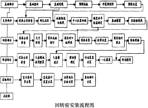 回轉窯安裝流程圖 回轉窯安裝流程圖