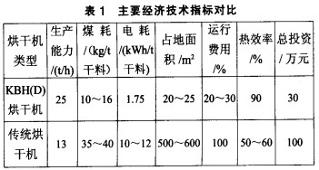烘干機(jī)顆粒機(jī) 烘干機(jī)顆粒機(jī)