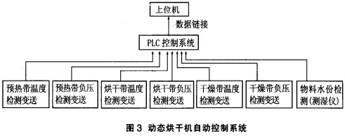 烘干機(jī)顆粒機(jī) 烘干機(jī)顆粒機(jī)