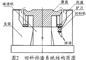 雷蒙磨球磨機 雷蒙磨球磨機