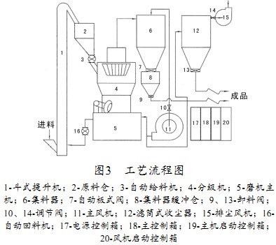 雷蒙磨球磨機 雷蒙磨球磨機