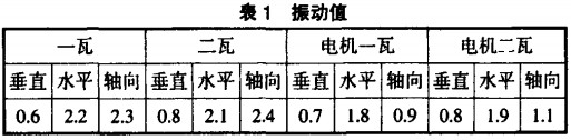 軸流風(fēng)機(jī)軸承損壞事故分析 軸流風(fēng)機(jī)軸承損壞事故分析