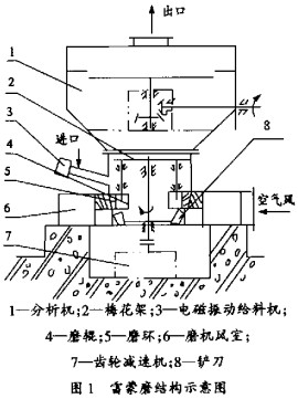 雷蒙磨顆粒機(jī) 雷蒙磨顆粒機(jī)