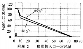 球磨機雷蒙磨粉機 球磨機雷蒙磨粉機