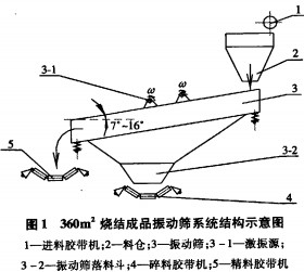 振動篩 振動篩