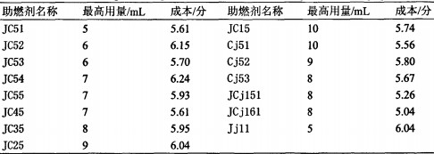 秸稈固化成型燃料引火助燃劑及點火方法的研究(六) 秸稈固化成型燃料引火助燃劑及點火方法的研究(六)