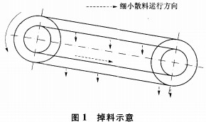 CLS槽式鏈板輸送機(jī)掉料的改進(jìn) CLS槽式鏈板輸送機(jī)掉料的改進(jìn)