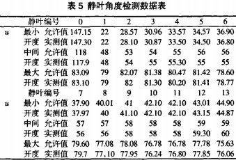 風機靜葉角度監測數據表 風機靜葉角度監測數據表