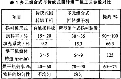 回轉式烘干機 回轉式烘干機