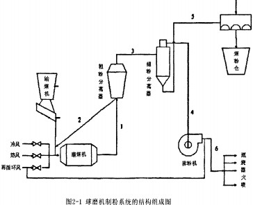 球磨機粉磨系統圖 球磨機粉磨系統圖