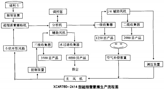 雷蒙磨粉機工藝流程圖 雷蒙磨粉機工藝流程圖