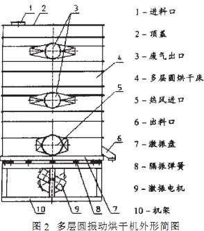 烘干機(jī) 烘干機(jī)