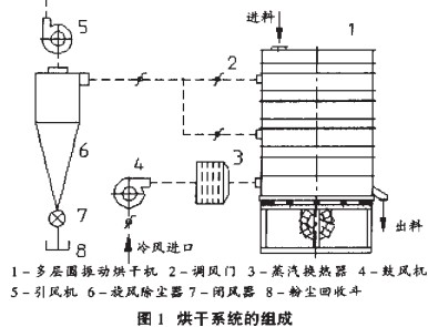 烘干機(jī)烘干系統(tǒng)組成 烘干機(jī)烘干系統(tǒng)組成