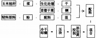 飼料顆粒機(jī)擠壓工藝 飼料顆粒機(jī)擠壓工藝