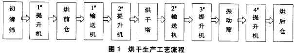 烘干工藝流程圖 烘干工藝流程圖