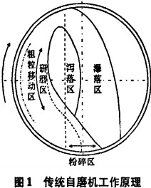 傳統(tǒng)自磨機(jī)工作原理 傳統(tǒng)自磨機(jī)工作原理