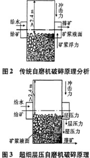 超細(xì)自磨機(jī)工作原理 超細(xì)自磨機(jī)工作原理