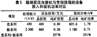 超細(xì)自磨機(jī)工作原理 超細(xì)自磨機(jī)工作原理