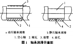 球磨機軸潤滑示意圖 球磨機軸潤滑示意圖