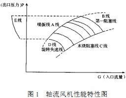 軸流風機 軸流風機