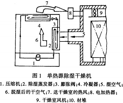 干燥機(jī)烘干機(jī) 干燥機(jī)烘干機(jī)