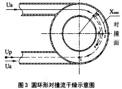 圓環(huán)形對流干燥器示意圖 圓環(huán)形對流干燥器示意圖