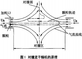 對流干燥機原理 對流干燥機原理