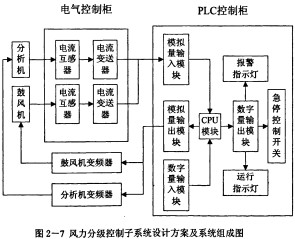 雷蒙磨粉機電控系統 雷蒙磨粉機電控系統