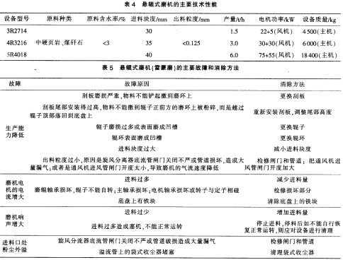 雷蒙磨粉機(jī)球磨機(jī) 雷蒙磨粉機(jī)球磨機(jī)