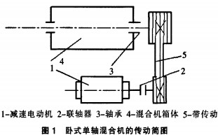 飼料攪拌機(jī)傳動(dòng)圖 飼料攪拌機(jī)傳動(dòng)圖