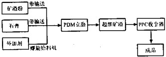 球磨機工藝 球磨機工藝