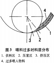 顆粒機(jī)喂料過(guò)多時(shí)的料層分布 顆粒機(jī)喂料過(guò)多時(shí)的料層分布