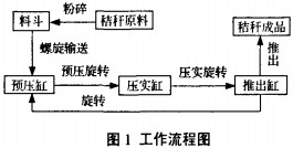 秸稈壓塊機工藝流程圖 秸稈壓塊機工藝流程圖