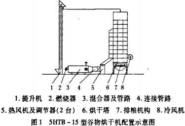 谷物烘干機(jī)配置示意圖 谷物烘干機(jī)配置示意圖