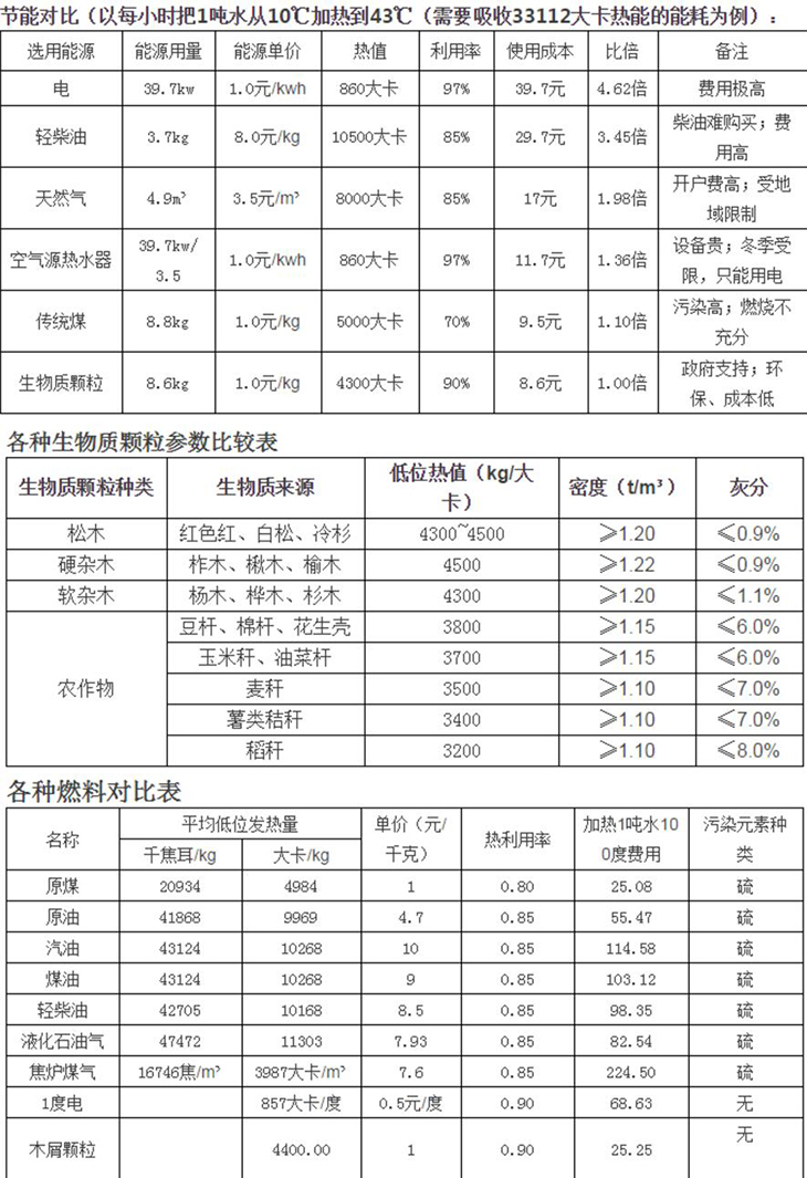生物質(zhì)顆粒燃料熱值對(duì)比 生物質(zhì)顆粒燃料熱值對(duì)比